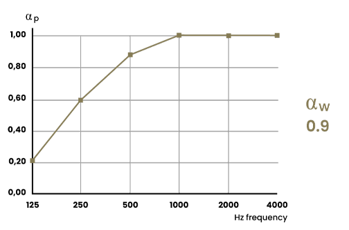 Tabella delle performance acustiche dei pannelli DABSO